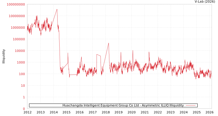 graph of Huachangda Intelligent Equipment Group Co Ltd ILLIQ-AMEM