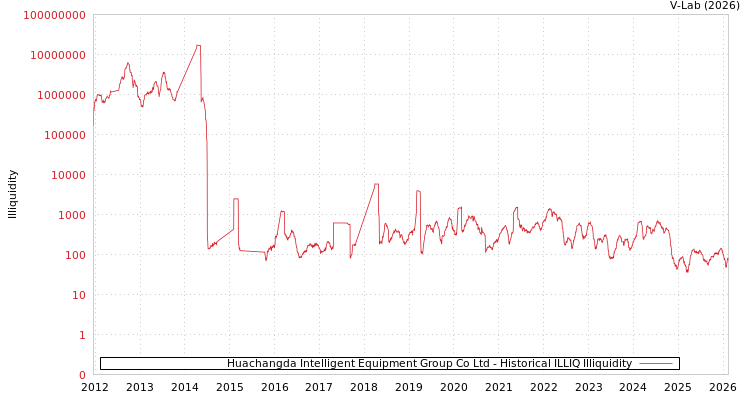 graph of Huachangda Intelligent Equipment Group Co Ltd ILLIQ-HIST