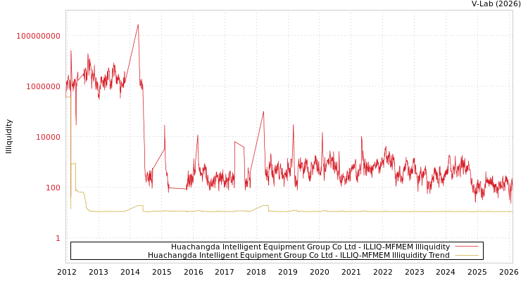 graph of Huachangda Intelligent Equipment Group Co Ltd ILLIQ-MFMEM