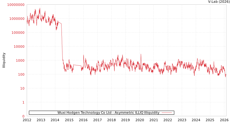 graph of Wuxi Hodgen Technology Co Ltd ILLIQ-AMEM