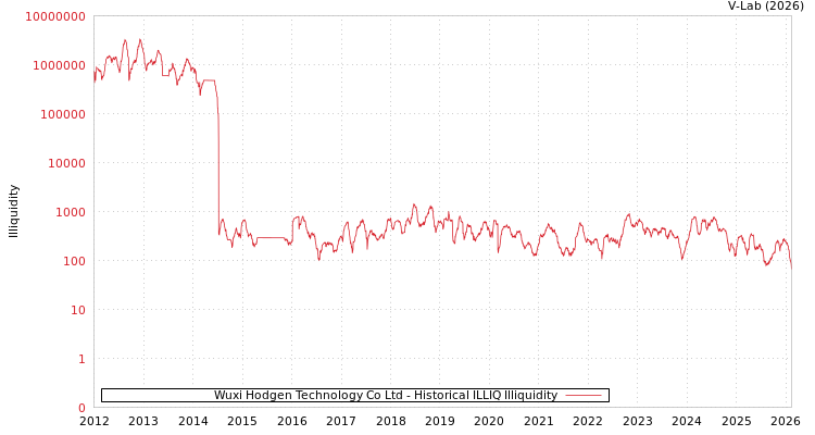 graph of Wuxi Hodgen Technology Co Ltd ILLIQ-HIST