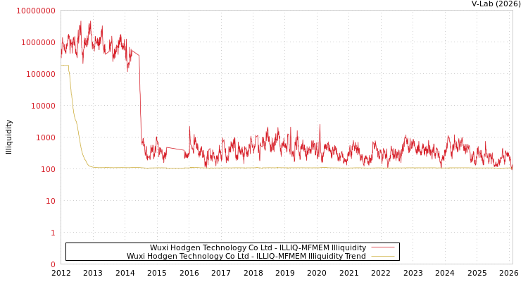graph of Wuxi Hodgen Technology Co Ltd ILLIQ-MFMEM