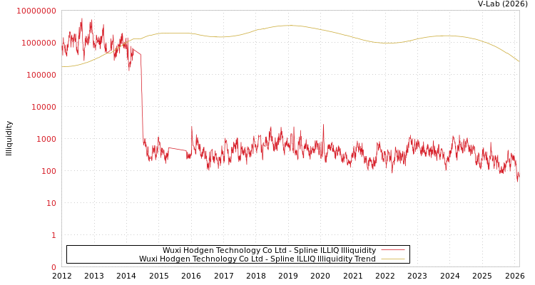 graph of Wuxi Hodgen Technology Co Ltd ILLIQ-SMEM