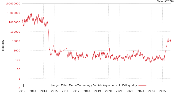 graph of Jiangsu Zitian Media Technology Co Ltd ILLIQ-AMEM