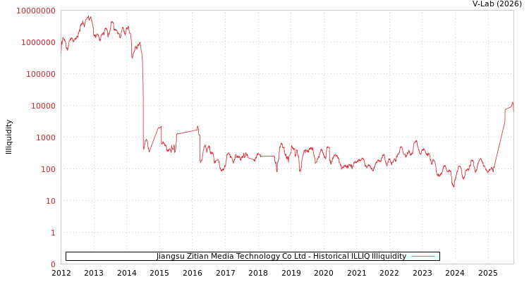 graph of Jiangsu Zitian Media Technology Co Ltd ILLIQ-HIST