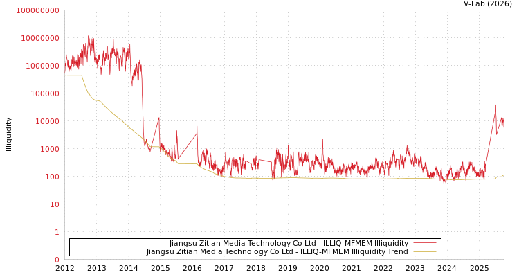 graph of Jiangsu Zitian Media Technology Co Ltd ILLIQ-MFMEM