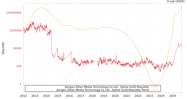 graph of Jiangsu Zitian Media Technology Co Ltd ILLIQ-SMEM