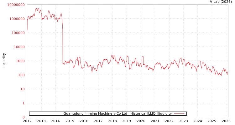 graph of Guangdong Jinming Machinery Co Ltd ILLIQ-HIST