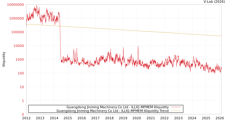 graph of Guangdong Jinming Machinery Co Ltd ILLIQ-MFMEM