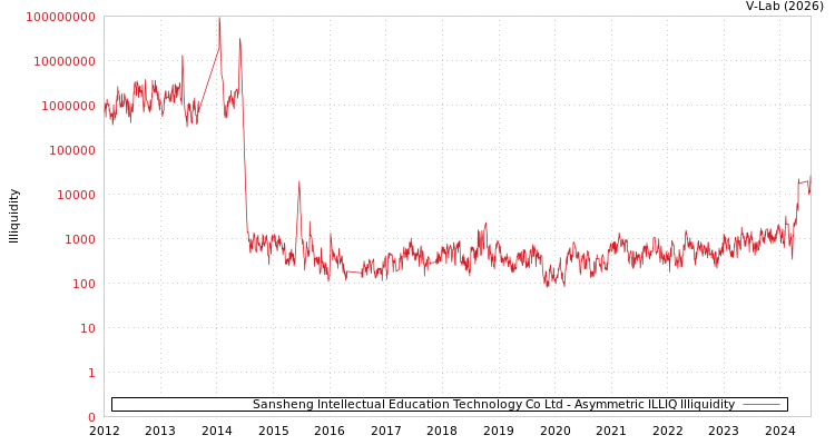 graph of Sansheng Intellectual Education Technology Co Ltd ILLIQ-AMEM