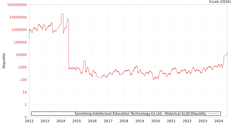 graph of Sansheng Intellectual Education Technology Co Ltd ILLIQ-HIST