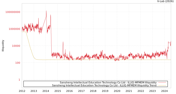 graph of Sansheng Intellectual Education Technology Co Ltd ILLIQ-MFMEM
