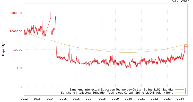 graph of Sansheng Intellectual Education Technology Co Ltd ILLIQ-SMEM