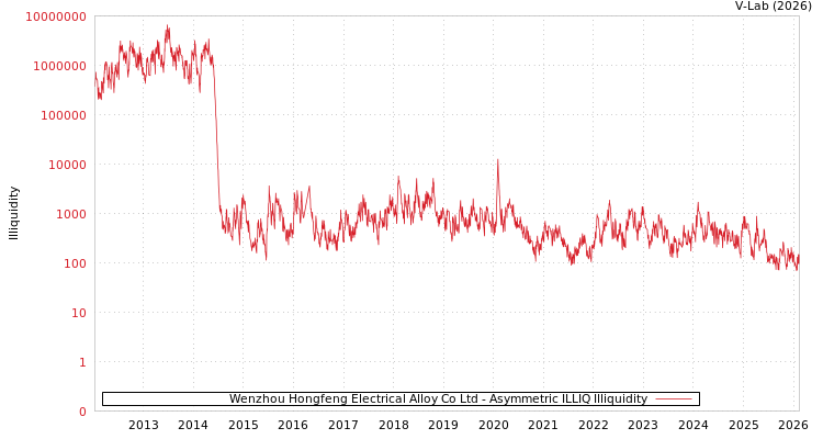 graph of Wenzhou Hongfeng Electrical Alloy Co Ltd ILLIQ-AMEM