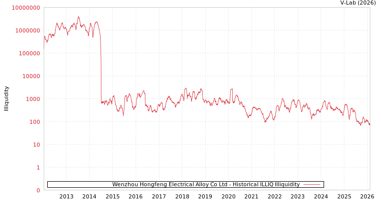 graph of Wenzhou Hongfeng Electrical Alloy Co Ltd ILLIQ-HIST