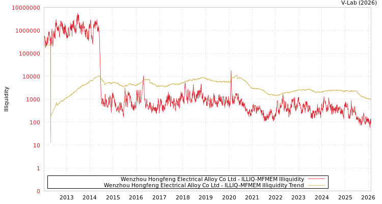graph of Wenzhou Hongfeng Electrical Alloy Co Ltd ILLIQ-MFMEM