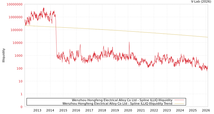 graph of Wenzhou Hongfeng Electrical Alloy Co Ltd ILLIQ-SMEM