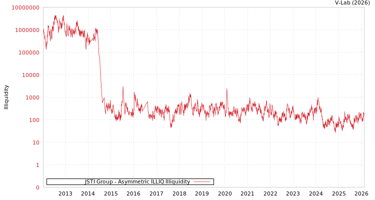 graph of JSTI Group ILLIQ-AMEM