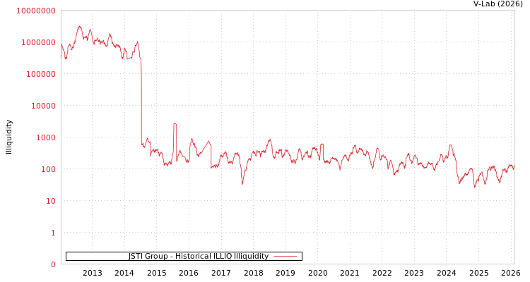 graph of JSTI Group ILLIQ-HIST