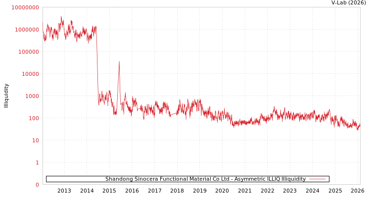 graph of Shandong Sinocera Functional Material Co Ltd ILLIQ-AMEM