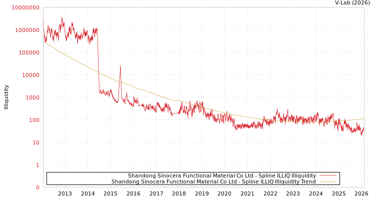 graph of Shandong Sinocera Functional Material Co Ltd ILLIQ-SMEM