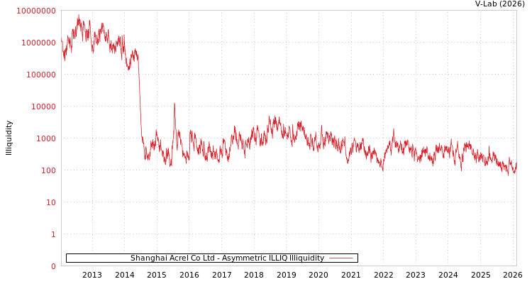 graph of Shanghai Acrel Co Ltd ILLIQ-AMEM