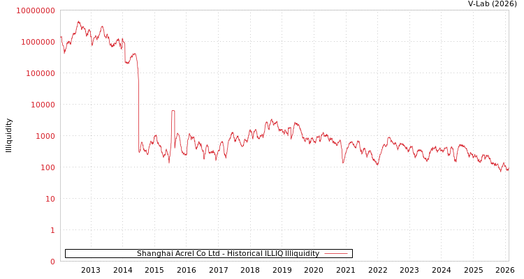 graph of Shanghai Acrel Co Ltd ILLIQ-HIST