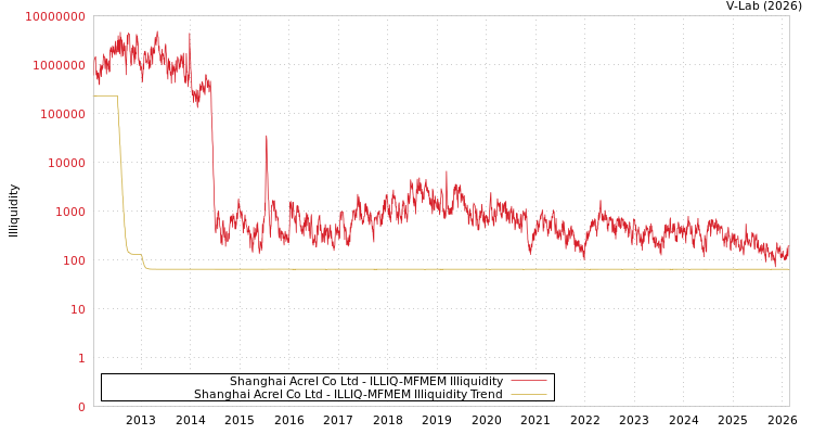 graph of Shanghai Acrel Co Ltd ILLIQ-MFMEM