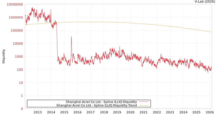graph of Shanghai Acrel Co Ltd ILLIQ-SMEM