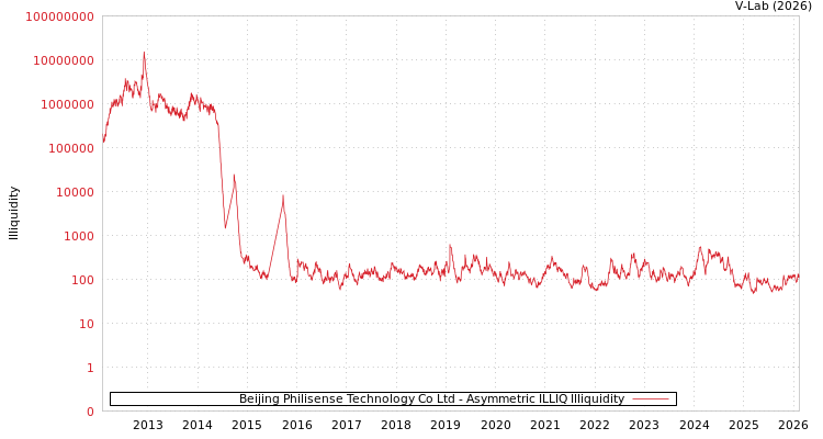 graph of Beijing Philisense Technology Co Ltd ILLIQ-AMEM