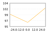 Impact of return on liquidity tomorrow