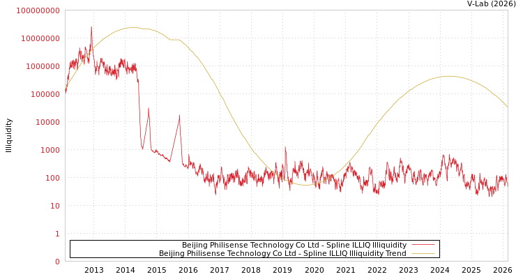 graph of Beijing Philisense Technology Co Ltd ILLIQ-SMEM