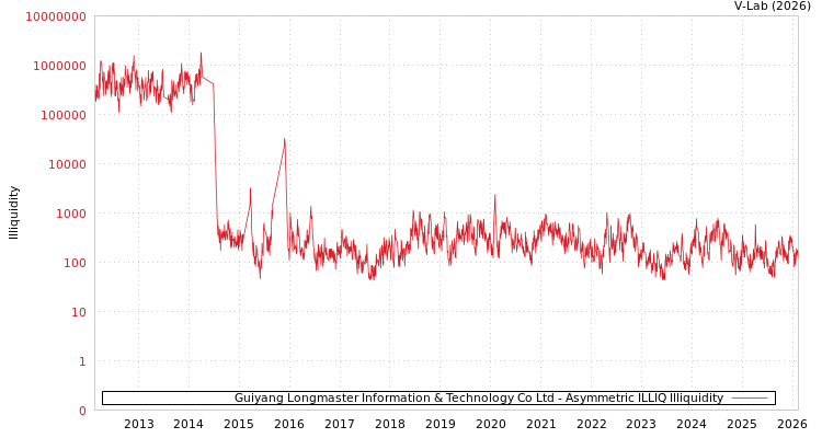 graph of Guiyang Longmaster Information & Technology Co Ltd ILLIQ-AMEM