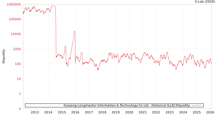 graph of Guiyang Longmaster Information & Technology Co Ltd ILLIQ-HIST