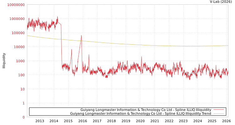 graph of Guiyang Longmaster Information & Technology Co Ltd ILLIQ-SMEM