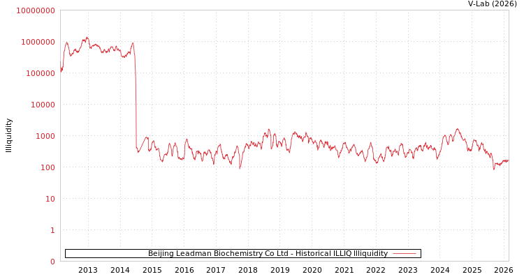 graph of Beijing Leadman Biochemistry Co Ltd ILLIQ-HIST