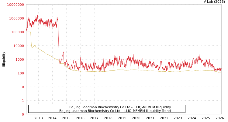 graph of Beijing Leadman Biochemistry Co Ltd ILLIQ-MFMEM