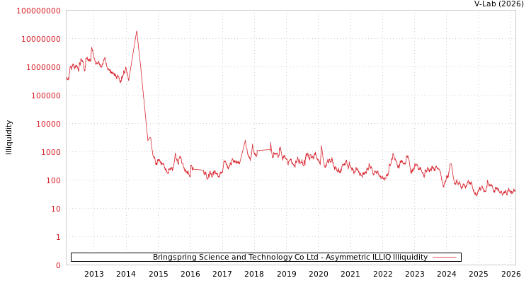 graph of Bringspring Science and Technology Co Ltd ILLIQ-AMEM