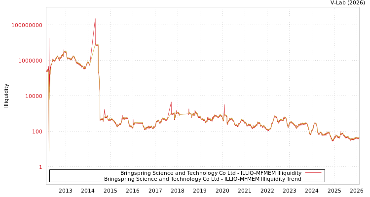 graph of Bringspring Science and Technology Co Ltd ILLIQ-MFMEM