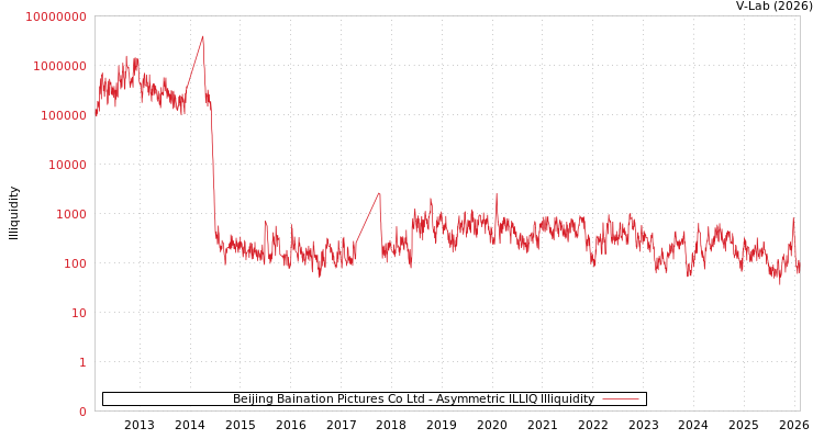 graph of Beijing Baination Pictures Co Ltd ILLIQ-AMEM