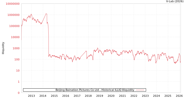 graph of Beijing Baination Pictures Co Ltd ILLIQ-HIST