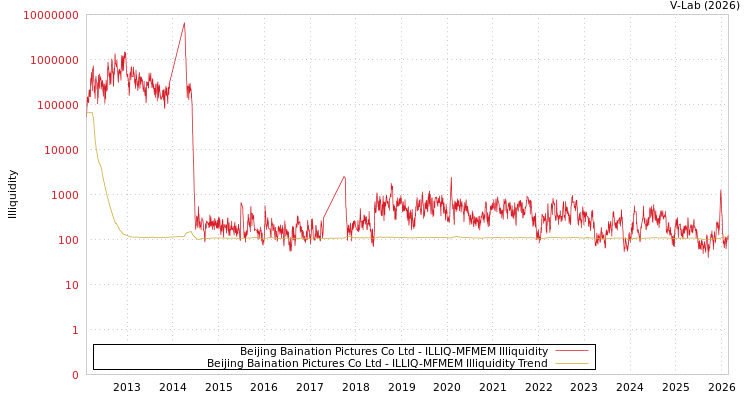 graph of Beijing Baination Pictures Co Ltd ILLIQ-MFMEM