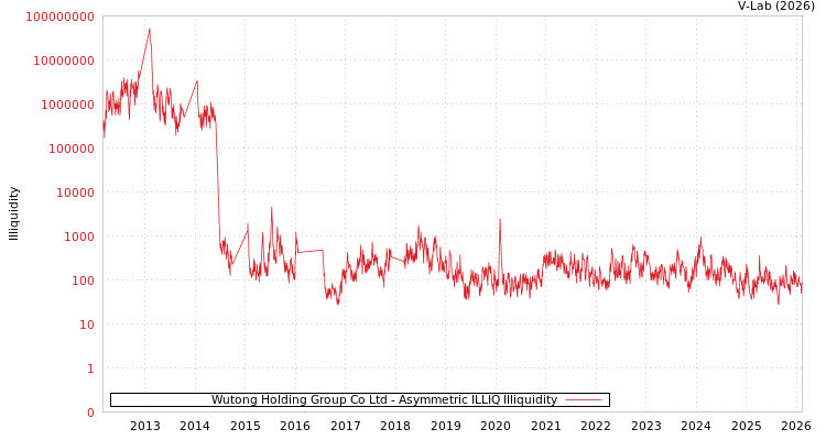 graph of Wutong Holding Group Co Ltd ILLIQ-AMEM