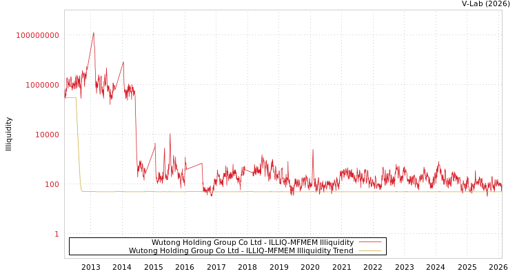 graph of Wutong Holding Group Co Ltd ILLIQ-MFMEM