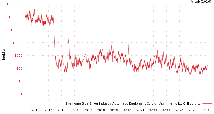 graph of Shenyang Blue Silver Industry Automatic Equipment Co Ltd ILLIQ-AMEM