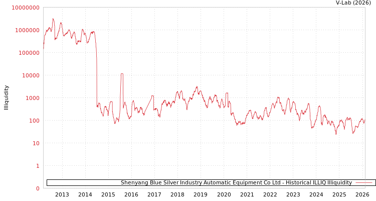 graph of Shenyang Blue Silver Industry Automatic Equipment Co Ltd ILLIQ-HIST