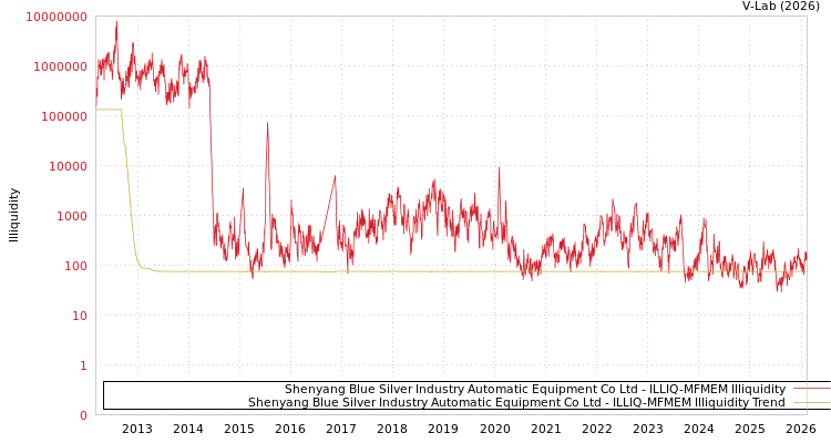 graph of Shenyang Blue Silver Industry Automatic Equipment Co Ltd ILLIQ-MFMEM