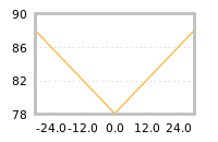 Impact of return on liquidity tomorrow