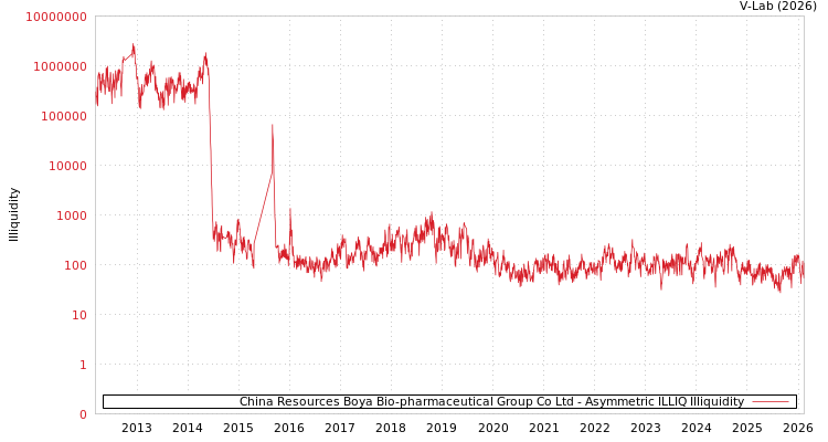graph of China Resources Boya Bio-pharmaceutical Group Co Ltd ILLIQ-AMEM