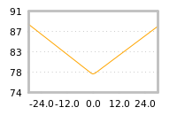 Impact of return on liquidity tomorrow